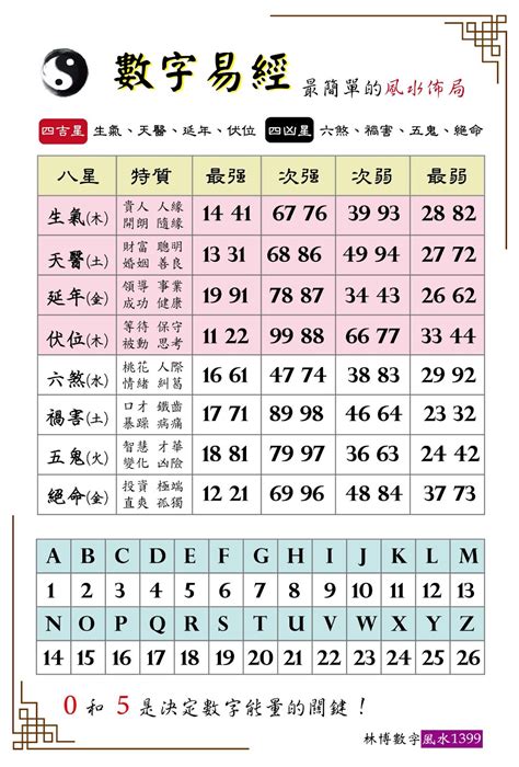 易經數字英文|數字風水能量表